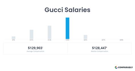 sales representative gucci salary|Gucci salary per hour.